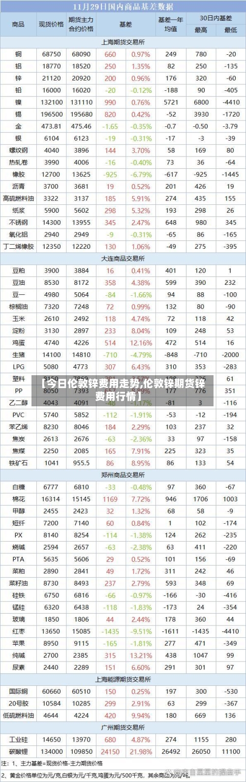 【今日伦敦锌费用走势,伦敦锌期货锌费用行情】-第1张图片