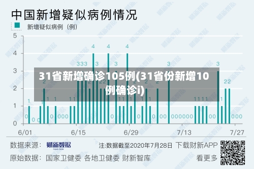 31省新增确诊105例(31省份新增10例确诊i)-第1张图片