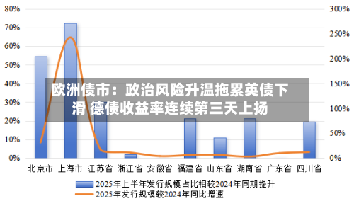 欧洲债市：政治风险升温拖累英债下滑 德债收益率连续第三天上扬-第1张图片