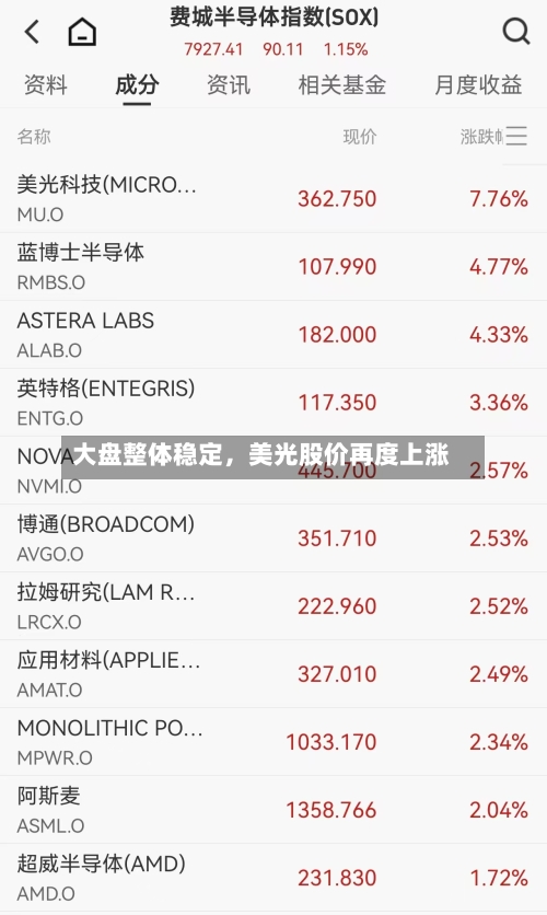 大盘整体稳定，美光股价再度上涨-第3张图片