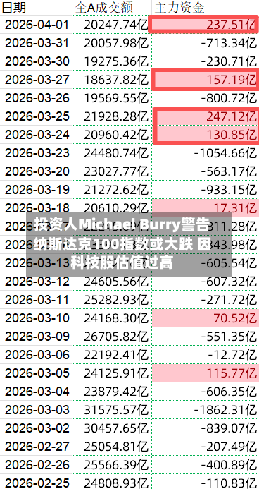 投资人Michael Burry警告纳斯达克100指数或大跌 因科技股估值过高-第2张图片