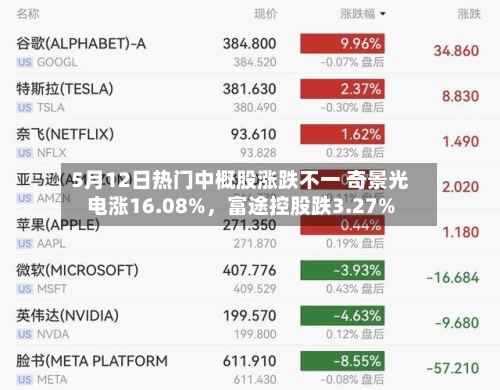 5月12日热门中概股涨跌不一 奇景光电涨16.08%	，富途控股跌3.27%-第2张图片
