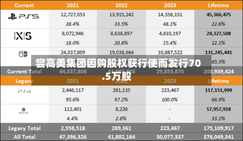 尝高美集团因购股权获行使而发行70.5万股-第2张图片