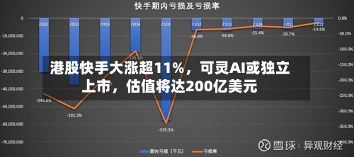 港股快手大涨超11%	，可灵AI或独立上市，估值将达200亿美元-第2张图片
