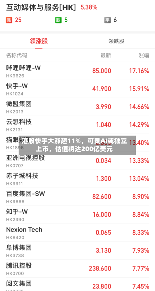 港股快手大涨超11%，可灵AI或独立上市，估值将达200亿美元-第1张图片