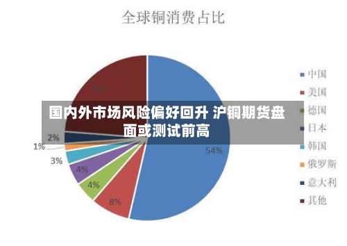国内外市场风险偏好回升 沪铜期货盘面或测试前高-第1张图片