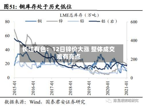 长江有色：12日锌价大涨 整体成交难有亮点-第2张图片