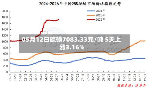 05月12日硫磺7083.33元/吨 5天上涨3.16%-第1张图片