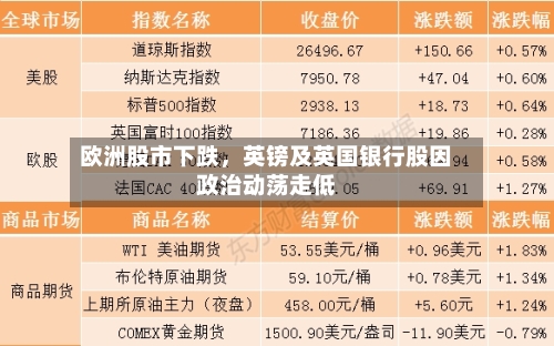 欧洲股市下跌，英镑及英国银行股因政治动荡走低-第1张图片