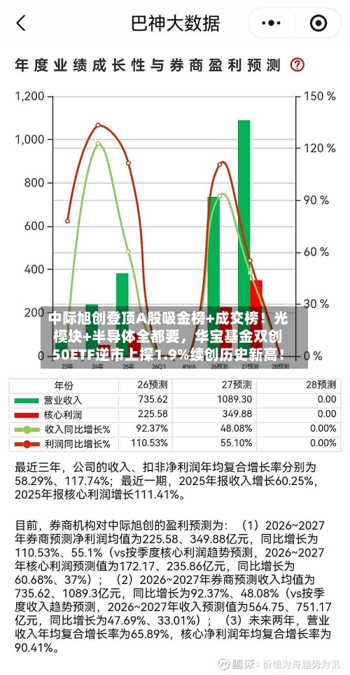 中际旭创登顶A股吸金榜+成交榜！光模块+半导体全都要，华宝基金双创50ETF逆市上探1.9%续创历史新高！-第2张图片