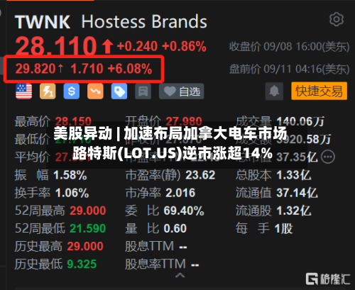 美股异动 | 加速布局加拿大电车市场 路特斯(LOT.US)逆市涨超14%-第1张图片