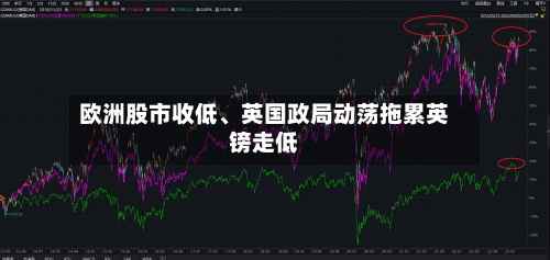 欧洲股市收低、英国政局动荡拖累英镑走低-第2张图片