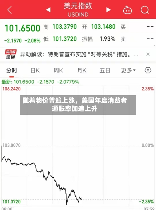 随着物价普遍上涨	，美国年度消费者通胀率加速上升-第2张图片