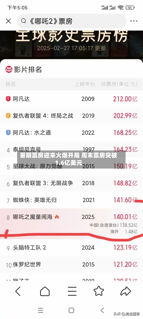 暑期票房迎来火爆开局 周末票房突破1.6亿美元-第2张图片