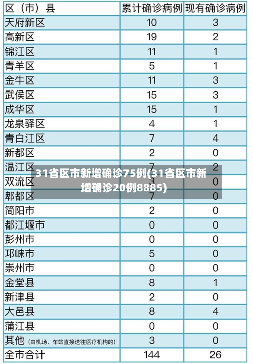 31省区市新增确诊75例(31省区市新增确诊20例8885)-第1张图片