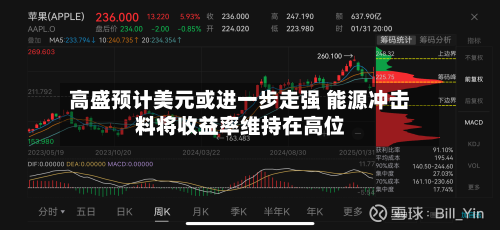 高盛预计美元或进一步走强 能源冲击料将收益率维持在高位-第3张图片