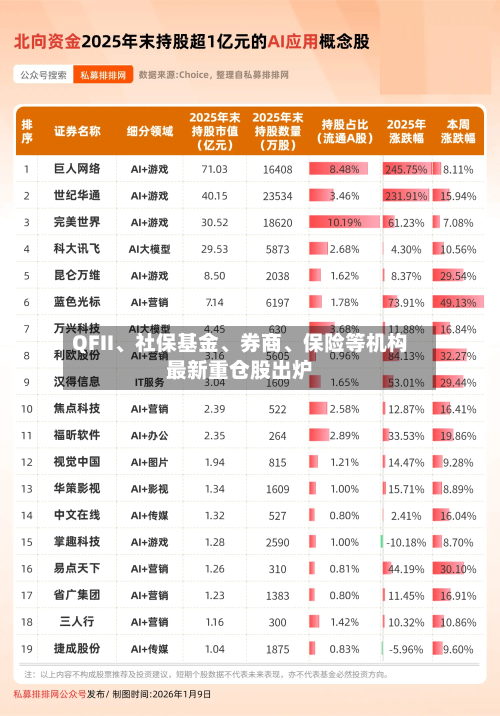 QFII、社保基金	、券商、保险等机构最新重仓股出炉-第1张图片