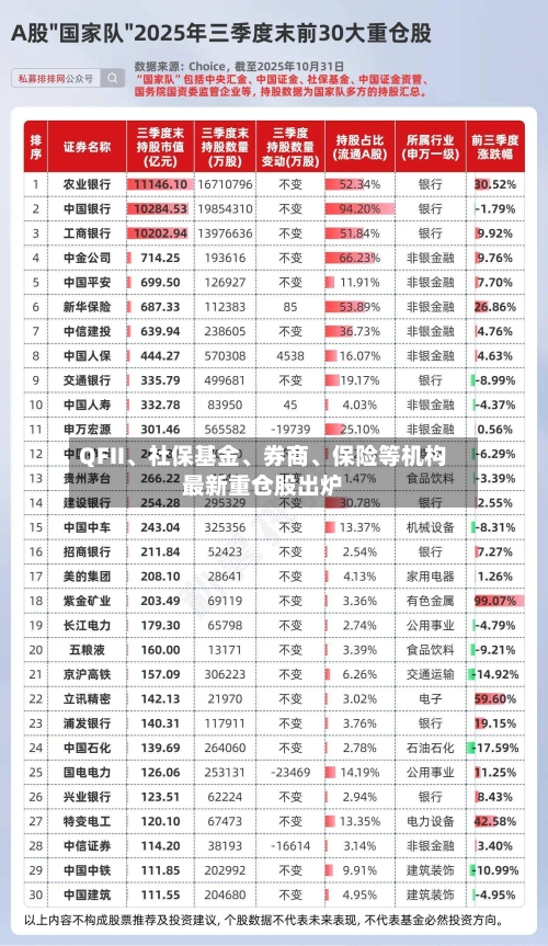 QFII、社保基金、券商	、保险等机构最新重仓股出炉-第3张图片