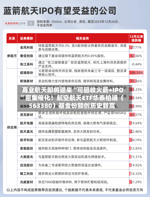 商业航天即将迎来“可回收火箭+IPO	”密集催化！航空航天ETF华泰柏瑞（563380）基金份额创历史新高-第1张图片