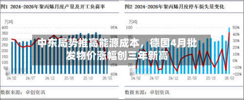中东局势推高能源成本	，德国4月批发物价涨幅创三年新高-第1张图片