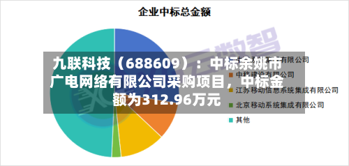 九联科技（688609）：中标余姚市广电网络有限公司采购项目，中标金额为312.96万元-第2张图片