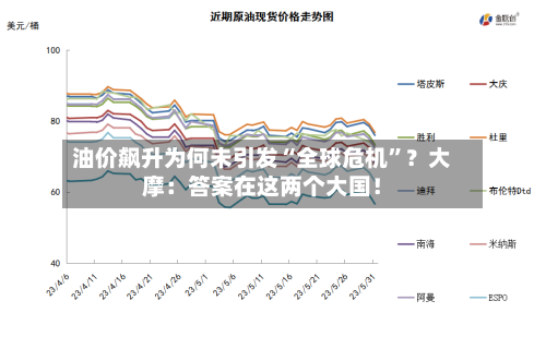 油价飙升为何未引发“全球危机”？大摩：答案在这两个大国！-第1张图片