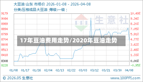 17年豆油费用走势/2020年豆油走势-第1张图片