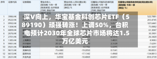 深V向上，华宝基金科创芯片ETF（589190）顽强转涨！上调50%，台积电预计2030年全球芯片市场将达1.5万亿美元-第1张图片