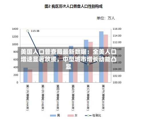 美国人口普查局最新数据：全美人口增速显著放缓，中型城市增长动能凸显-第1张图片