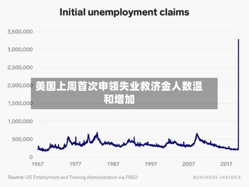 美国上周首次申领失业救济金人数温和增加-第3张图片