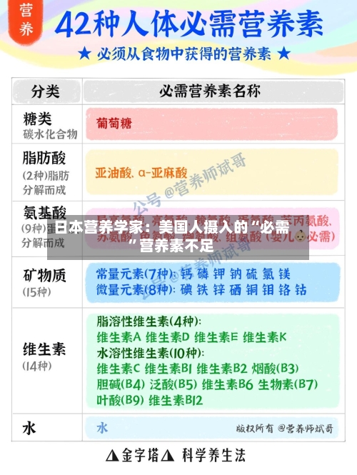 日本营养学家：美国人摄入的“必需	”营养素不足-第1张图片