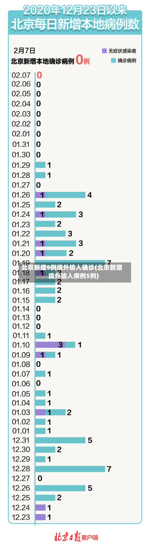 北京新增9例境外输入确诊(北京新增境外输入病例5例)-第2张图片
