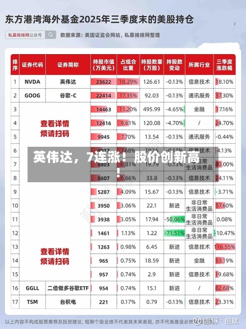 英伟达，7连涨！股价创新高！-第1张图片