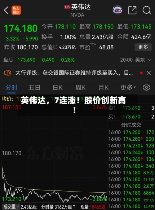 英伟达，7连涨！股价创新高！-第3张图片