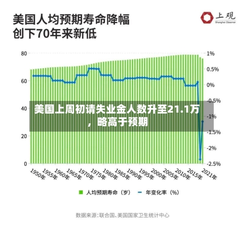 美国上周初请失业金人数升至21.1万	，略高于预期-第1张图片