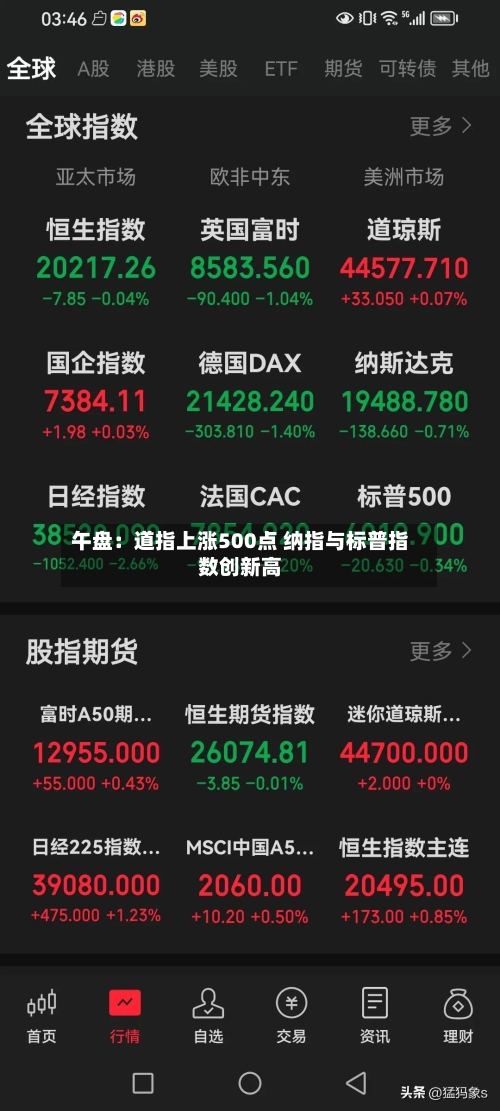 午盘：道指上涨500点 纳指与标普指数创新高-第1张图片