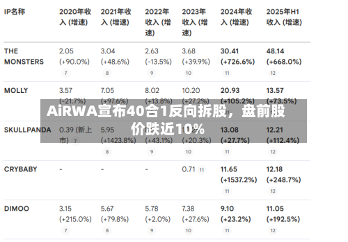 AiRWA宣布40合1反向拆股	，盘前股价跌近10%-第3张图片