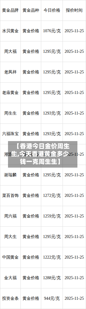 【香港今日金价周生生,今天香港黄金多少钱一克周生生】-第1张图片