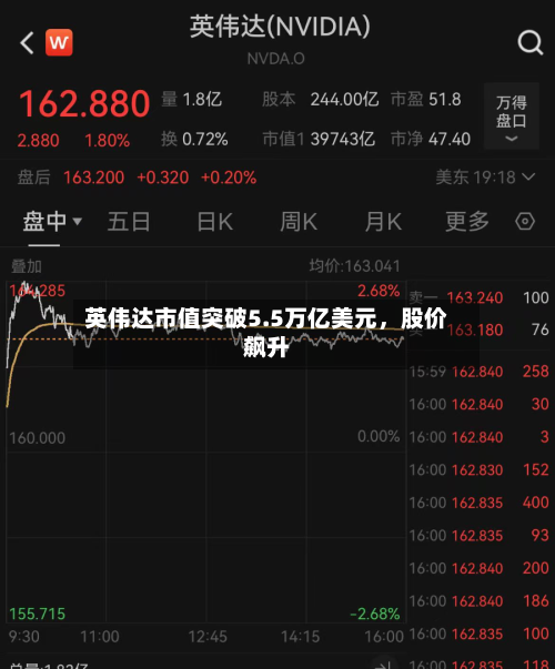 英伟达市值突破5.5万亿美元，股价飙升-第2张图片