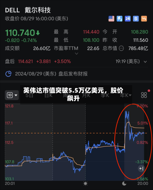 英伟达市值突破5.5万亿美元，股价飙升-第1张图片