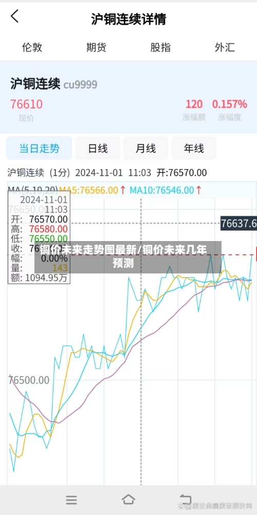 铜价未来走势图最新/铜价未来几年预测-第3张图片