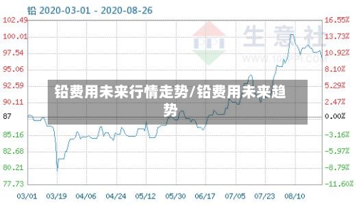 铅费用未来行情走势/铅费用未来趋势-第2张图片