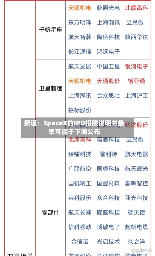 报道：SpaceX的IPO招股说明书最早可能于下周公布-第1张图片