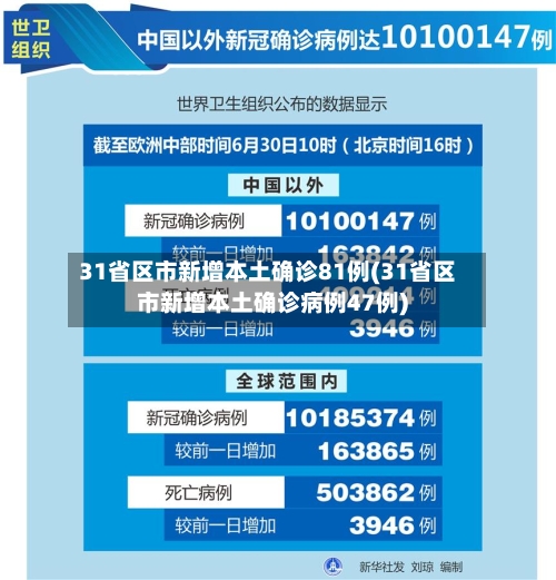 31省区市新增本土确诊81例(31省区市新增本土确诊病例47例)-第1张图片