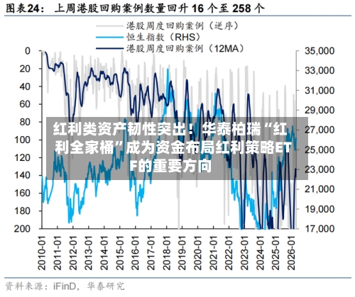 红利类资产韧性突出！华泰柏瑞“红利全家桶	”成为资金布局红利策略ETF的重要方向-第2张图片