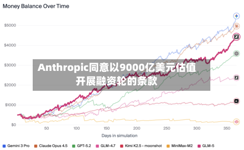 Anthropic同意以9000亿美元估值开展融资轮的条款-第3张图片