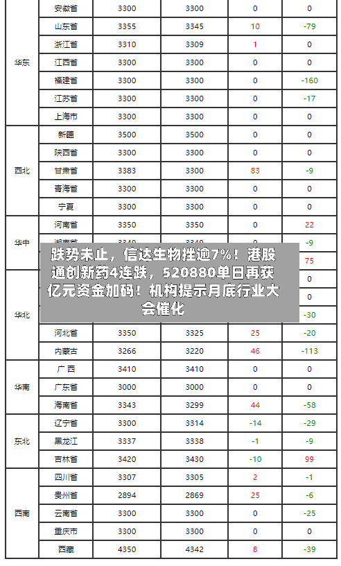 跌势未止，信达生物挫逾7%！港股通创新药4连跌	，520880单日再获亿元资金加码！机构提示月底行业大会催化-第1张图片