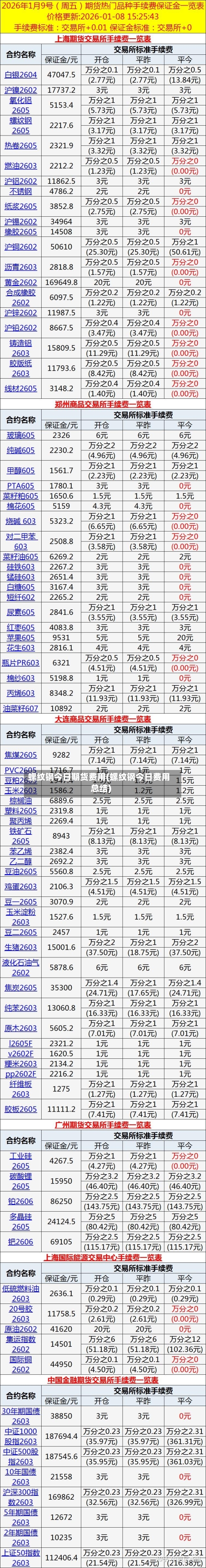 螺纹钢今日期货费用(螺纹钢今日费用总结)-第1张图片