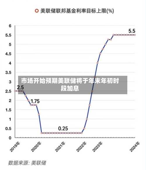 市场开始预期美联储将于年末年初时段加息-第2张图片