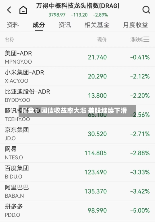 尾盘：国债收益率大涨 美股继续下滑-第1张图片
